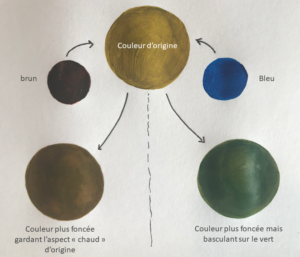 foncer une couleur avec du brun ou du bleu